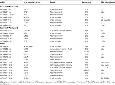 Corrigendum: Role of Viral and Host microRNAs in Immune Regulation of Epstein-Barr Virus-Associated Diseases